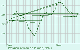 Graphe de la pression atmosphrique prvue pour Tourouzelle