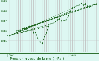 Graphe de la pression atmosphrique prvue pour Gerzat