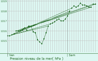 Graphe de la pression atmosphrique prvue pour Aulnat