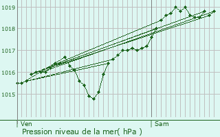 Graphe de la pression atmosphrique prvue pour Pozat