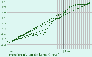 Graphe de la pression atmosphrique prvue pour Clon