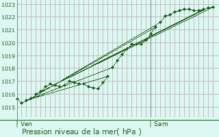 Graphe de la pression atmosphrique prvue pour Dville-ls-Rouen