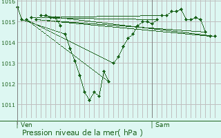 Graphe de la pression atmosphrique prvue pour Florimont-Gaumier