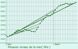 Graphe de la pression atmosphrique prvue pour Maromme