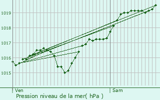 Graphe de la pression atmosphrique prvue pour Deux-Chaises