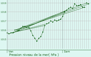 Graphe de la pression atmosphrique prvue pour Blanzat