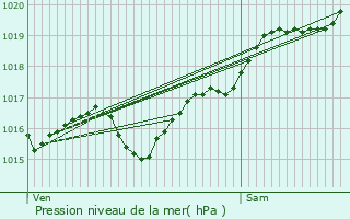 Graphe de la pression atmosphrique prvue pour Sauvagny