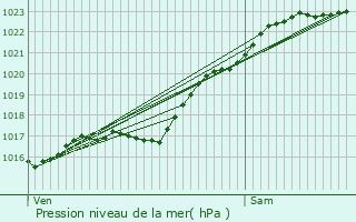 Graphe de la pression atmosphrique prvue pour Duclair