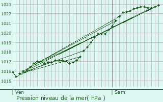 Graphe de la pression atmosphrique prvue pour Hectomare