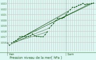 Graphe de la pression atmosphrique prvue pour Honguemare-Guenouville