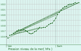Graphe de la pression atmosphrique prvue pour Savigny-sur-Braye