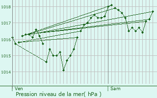 Graphe de la pression atmosphrique prvue pour Saint-Amans