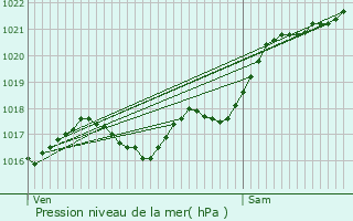 Graphe de la pression atmosphrique prvue pour Loches