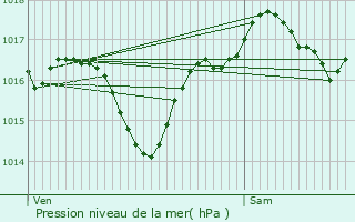 Graphe de la pression atmosphrique prvue pour Lagrasse