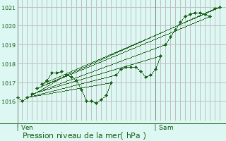 Graphe de la pression atmosphrique prvue pour Nuret-le-Ferron