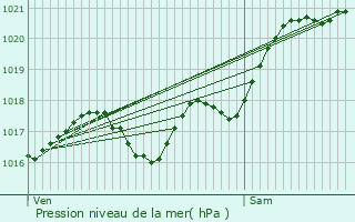 Graphe de la pression atmosphrique prvue pour Rosnay