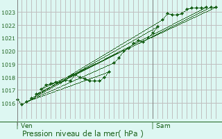 Graphe de la pression atmosphrique prvue pour La Chapelle-Bayvel