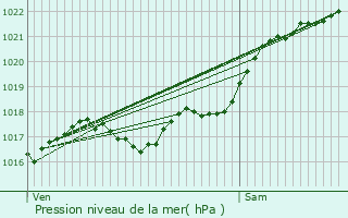 Graphe de la pression atmosphrique prvue pour Chambray-ls-Tours