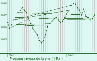 Graphe de la pression atmosphrique prvue pour Les Ilhes