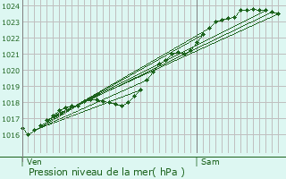 Graphe de la pression atmosphrique prvue pour Harfleur