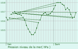 Graphe de la pression atmosphrique prvue pour Villetritouls