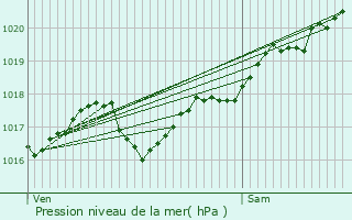 Graphe de la pression atmosphrique prvue pour Pionnat