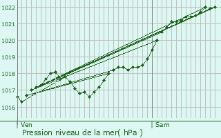 Graphe de la pression atmosphrique prvue pour Langeais