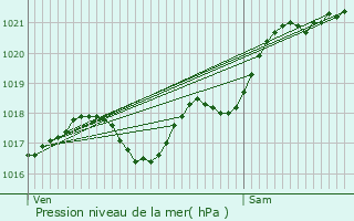 Graphe de la pression atmosphrique prvue pour Oyr