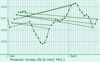 Graphe de la pression atmosphrique prvue pour Ventenac-Cabards