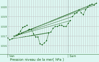 Graphe de la pression atmosphrique prvue pour Augres