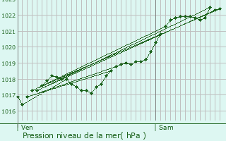 Graphe de la pression atmosphrique prvue pour La Flche