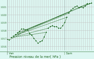 Graphe de la pression atmosphrique prvue pour Thurageau