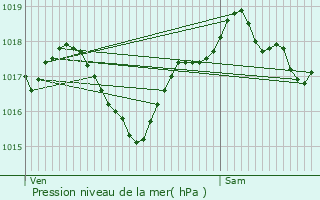 Graphe de la pression atmosphrique prvue pour Lagarrigue