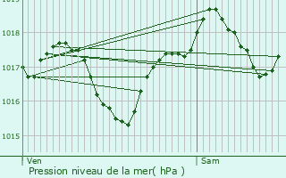 Graphe de la pression atmosphrique prvue pour Albi