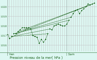 Graphe de la pression atmosphrique prvue pour La Jonchre-Saint-Maurice