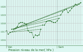 Graphe de la pression atmosphrique prvue pour Jabreilles-les-Bordes