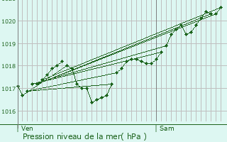 Graphe de la pression atmosphrique prvue pour Saint-Goussaud