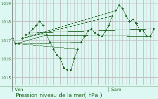 Graphe de la pression atmosphrique prvue pour Les Martys