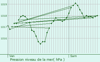 Graphe de la pression atmosphrique prvue pour Bretenoux