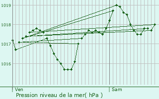 Graphe de la pression atmosphrique prvue pour Gralou