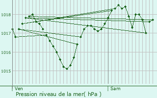 Graphe de la pression atmosphrique prvue pour Montazels