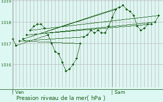 Graphe de la pression atmosphrique prvue pour Orniac