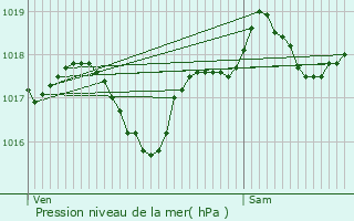Graphe de la pression atmosphrique prvue pour Puyjourdes