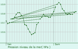 Graphe de la pression atmosphrique prvue pour Autoire