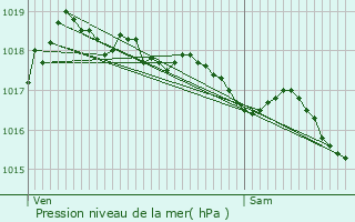 Graphe de la pression atmosphrique prvue pour Charleroi