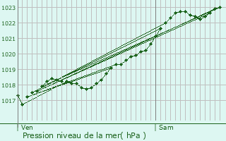 Graphe de la pression atmosphrique prvue pour vron