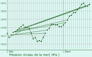 Graphe de la pression atmosphrique prvue pour Blanzac