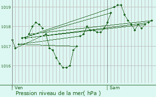 Graphe de la pression atmosphrique prvue pour Saint-Jean-Lagineste