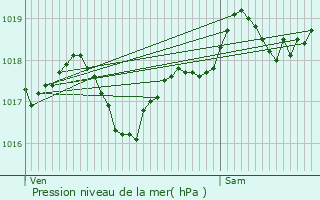 Graphe de la pression atmosphrique prvue pour Cuzance