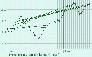 Graphe de la pression atmosphrique prvue pour Tourtoirac